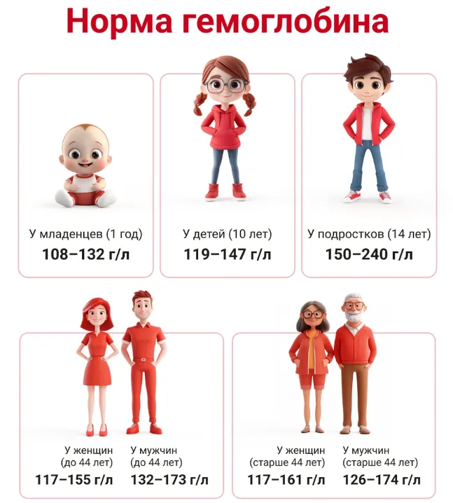 Низкий гемоглобин